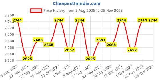 myntra.com VAN HEUSEN DENIM LABS Men Slim Fit Mid-Rise Light Fade Stretchable Jeans van heusen denim labs Price History Graph from 8 Aug 2025 to 24 Nov 2025