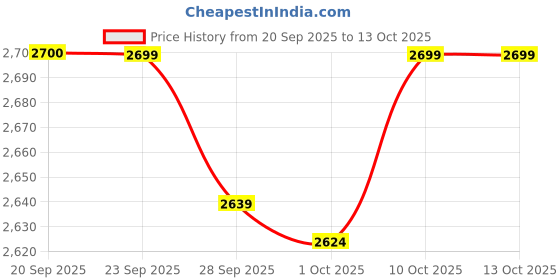 myntra.com VAN HEUSEN DENIM LABS Men Slim Fit Mid-Rise Light Fade Stretchable Jeans van heusen denim labs Price History Graph from 20 Sep 2025 to 13 Oct 2025