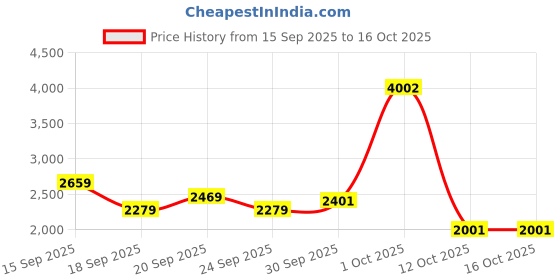 myntra.com VAN HEUSEN DENIM LABS Men Slim Fit Mid-Rise No Fade Clean Look Jeans van heusen denim labs Price History Graph from 15 Sep 2025 to 16 Oct 2025