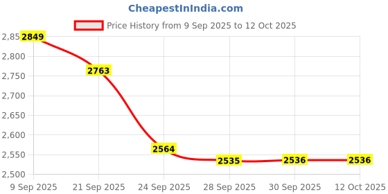 myntra.com VAN HEUSEN DENIM LABS Men Slim Fit Mid-Rise No Fade Jeans van heusen denim labs Price History Graph from 9 Sep 2025 to 12 Oct 2025