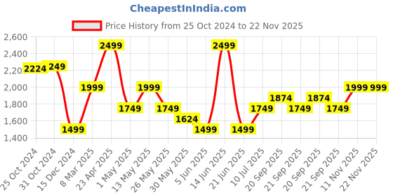 myntra.com VAN HEUSEN DENIM LABS Men Slim Fit Mid-Rise Slash Knee Light Fade Jeans van heusen denim labs Price History Graph from 25 Oct 2024 to 22 Nov 2025