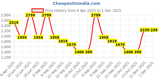 myntra.com VAN HEUSEN DENIM LABS Men Slim Fit Mid-Rise Stretchable Jeans van heusen denim labs Price History Graph from 6 Apr 2025 to 30 Nov 2025