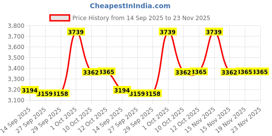 myntra.com VAN HEUSEN DENIM LABS Men Slim Fit Mid-Rise Washed Jeans van heusen denim labs Price History Graph from 14 Sep 2025 to 23 Nov 2025