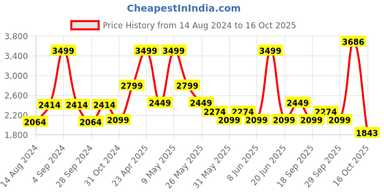 myntra.com VAN HEUSEN DENIM LABS Men Slim Fit Mildly Distressed Stretchable Jeans van heusen denim labs Price History Graph from 14 Aug 2024 to 16 Oct 2025
