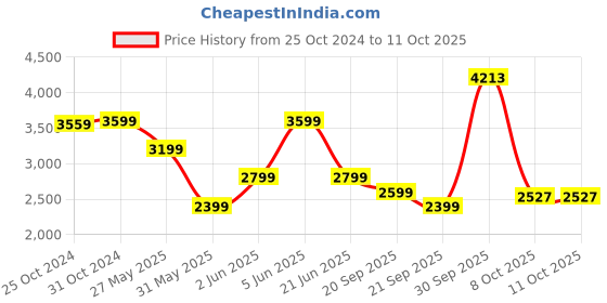 myntra.com VAN HEUSEN DENIM LABS Men Slim Fit No Fade Jeans van heusen denim labs Price History Graph from 25 Oct 2024 to 10 Oct 2025