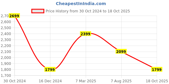 myntra.com VAN HEUSEN DENIM LABS Men Slim Fit Opaque Checked Casual Shirt van heusen denim labs Price History Graph from 30 Oct 2024 to 18 Oct 2025