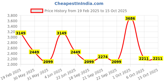 myntra.com VAN HEUSEN DENIM LABS Men Slim Fit Stretchable Jeans van heusen denim labs Price History Graph from 19 Feb 2025 to 15 Oct 2025