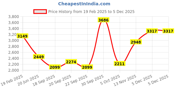 myntra.com VAN HEUSEN DENIM LABS Men Slim Fit Stretchable Jeans van heusen denim labs Price History Graph from 19 Feb 2025 to 2 Dec 2025