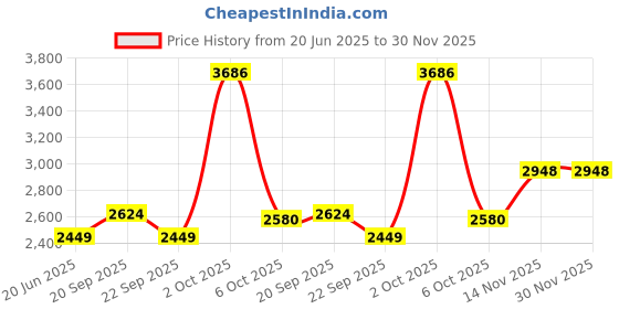 myntra.com VAN HEUSEN DENIM LABS Men Slim Fit Trousers van heusen denim labs Price History Graph from 20 Jun 2025 to 30 Nov 2025