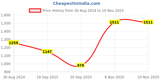 myntra.com VAN HEUSEN DENIM LABS Men Slim Fit Windowpane Checks Checked Casual Shirt van heusen denim labs Price History Graph from 30 Aug 2024 to 9 Nov 2025