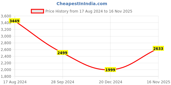 myntra.com VAN HEUSEN DENIM LABS Men Solid Denim Jacket van heusen denim labs Price History Graph from 17 Aug 2024 to 16 Nov 2025