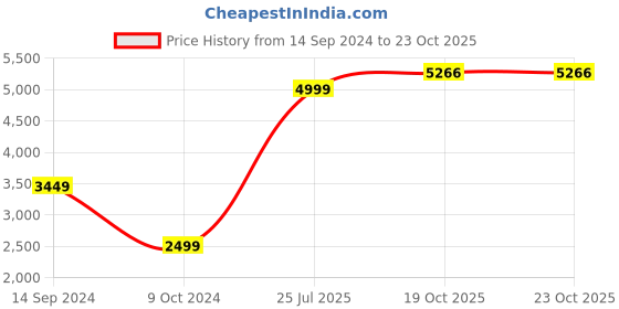 myntra.com VAN HEUSEN DENIM LABS Men Solid Denim Jacket van heusen denim labs Price History Graph from 14 Sep 2024 to 22 Oct 2025