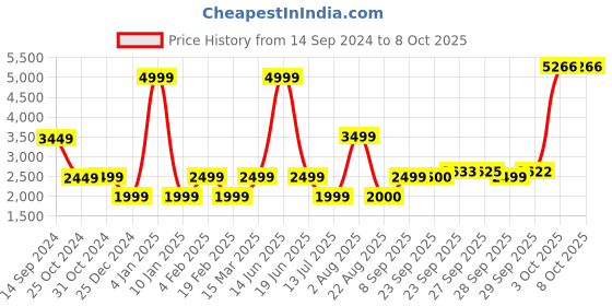 myntra.com VAN HEUSEN DENIM LABS Men Solid Denim Jacket van heusen denim labs Price History Graph from 14 Sep 2024 to 8 Oct 2025