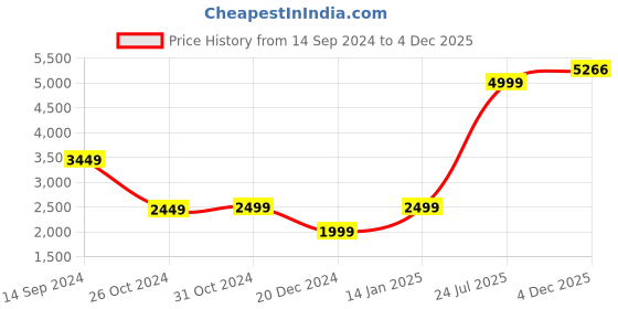 myntra.com VAN HEUSEN DENIM LABS Men Solid Slim Fit Denim Jacket van heusen denim labs Price History Graph from 14 Sep 2024 to 4 Dec 2025