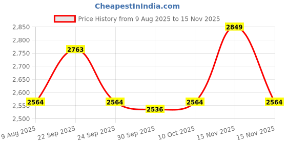 myntra.com VAN HEUSEN DENIM LABS Men Solid Slim Fit Mid-Rise Jeans van heusen denim labs Price History Graph from 9 Aug 2025 to 15 Nov 2025