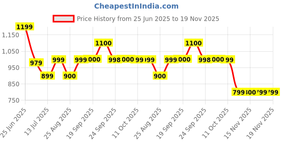 myntra.com VAN HEUSEN DENIM LABS Men Spread Collar Abstract Printed Cotton Casual Shirt van heusen denim labs Price History Graph from 25 Jun 2025 to 19 Nov 2025