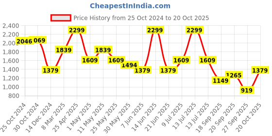 myntra.com VAN HEUSEN DENIM LABS Men Spread Collar Solid Cotton Slim Fit Casual Shirt van heusen denim labs Price History Graph from 25 Oct 2024 to 20 Oct 2025