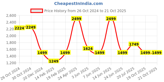 myntra.com VAN HEUSEN DENIM LABS Men Spread Collar Solid Cotton Slim Fit Casual Shirt van heusen denim labs Price History Graph from 26 Oct 2024 to 20 Oct 2025