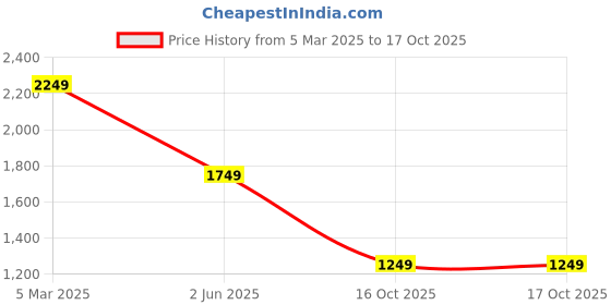 myntra.com VAN HEUSEN DENIM LABS Men Spread Collar Tartan Checked Cotton Casual Shirt van heusen denim labs Price History Graph from 5 Mar 2025 to 16 Oct 2025