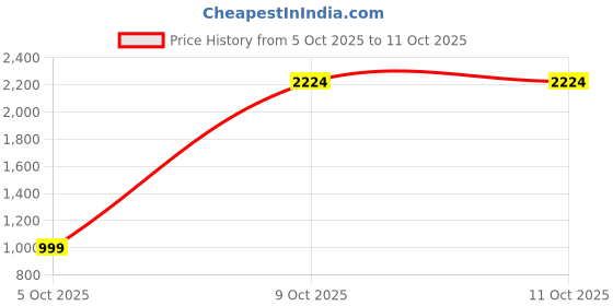 myntra.com VAN HEUSEN DENIM LABS Men Spread Collar Tartan Checked Cotton Casual Shirt van heusen denim labs Price History Graph from 5 Oct 2025 to 11 Oct 2025