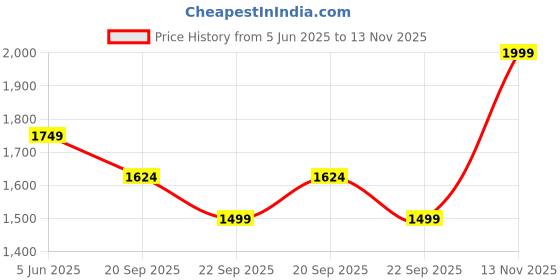 myntra.com VAN HEUSEN DENIM LABS Men Spread Collar Textured Cotton Casual Shirt van heusen denim labs Price History Graph from 5 Jun 2025 to 13 Nov 2025