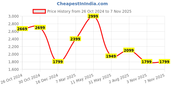 myntra.com VAN HEUSEN DENIM LABS Men Spread Collar Vertical Striped Cotton Slim Fit Casual Shirt van heusen denim labs Price History Graph from 26 Oct 2024 to 7 Nov 2025
