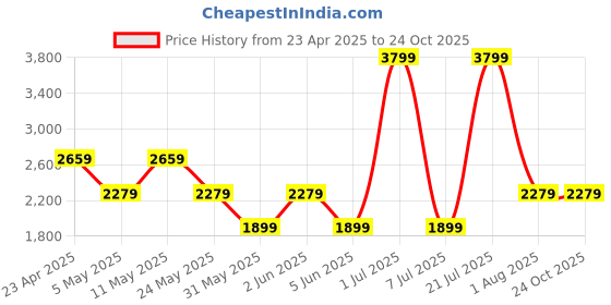 myntra.com VAN HEUSEN DENIM LABS Men Straight Fit Mid Rise Jeans van heusen denim labs Price History Graph from 23 Apr 2025 to 24 Oct 2025