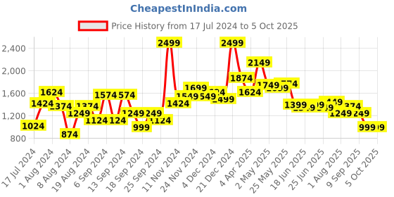 myntra.com VAN HEUSEN DENIM LABS Men Super Skinny Fit Heavy Fade Stretchable Jeans van heusen denim labs Price History Graph from 17 Jul 2024 to 4 Oct 2025