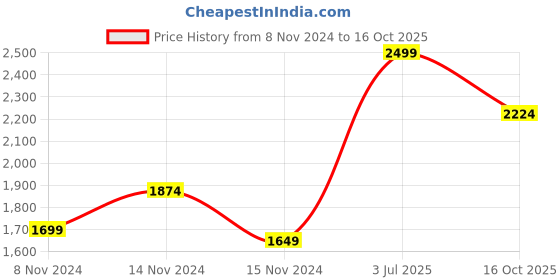 myntra.com VAN HEUSEN DENIM LABS Men Super Skinny Fit Mildly Distressed Light Fade Stretchable Jeans van heusen denim labs Price History Graph from 8 Nov 2024 to 16 Oct 2025