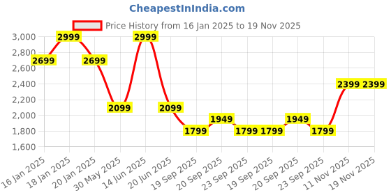 myntra.com VAN HEUSEN DENIM LABS Men Super Slim Fit Mid-Rise Light Fade Stretchable Jeans van heusen denim labs Price History Graph from 16 Jan 2025 to 19 Nov 2025