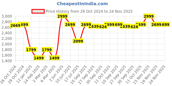 myntra.com VAN HEUSEN DENIM LABS Men Sweatshirt van heusen denim labs Price History Graph from 26 Oct 2024 to 23 Nov 2025