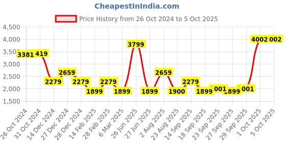 myntra.com VAN HEUSEN DENIM LABS Men Sweatshirt van heusen denim labs Price History Graph from 26 Oct 2024 to 5 Oct 2025