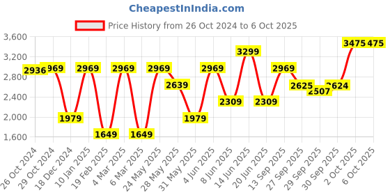 myntra.com VAN HEUSEN DENIM LABS Men Sweatshirt van heusen denim labs Price History Graph from 26 Oct 2024 to 6 Oct 2025