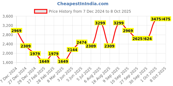 myntra.com VAN HEUSEN DENIM LABS Men Sweatshirt van heusen denim labs Price History Graph from 7 Dec 2024 to 7 Oct 2025