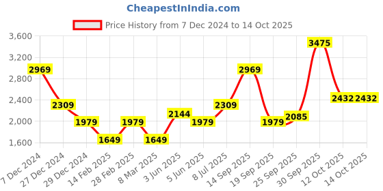 myntra.com VAN HEUSEN DENIM LABS Men Sweatshirt van heusen denim labs Price History Graph from 7 Dec 2024 to 13 Oct 2025