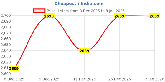 myntra.com VAN HEUSEN DENIM LABS Men Textured Round Neck Sweatshirt van heusen denim labs Price History Graph from 8 Dec 2025 to 3 Jan 2026