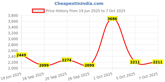 myntra.com VAN HEUSEN DENIM LABS Men Trousers van heusen denim labs Price History Graph from 19 Jun 2025 to 4 Oct 2025