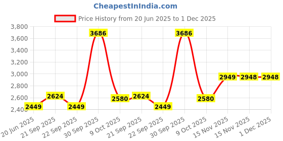 myntra.com VAN HEUSEN DENIM LABS Men Trousers van heusen denim labs Price History Graph from 20 Jun 2025 to 30 Nov 2025