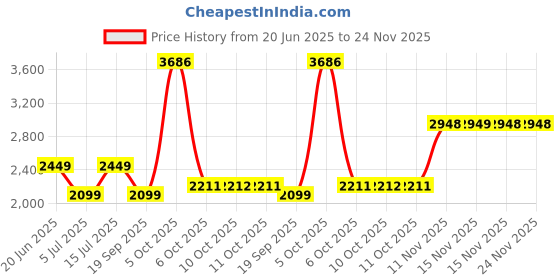 myntra.com VAN HEUSEN DENIM LABS Men Trousers van heusen denim labs Price History Graph from 20 Jun 2025 to 24 Nov 2025