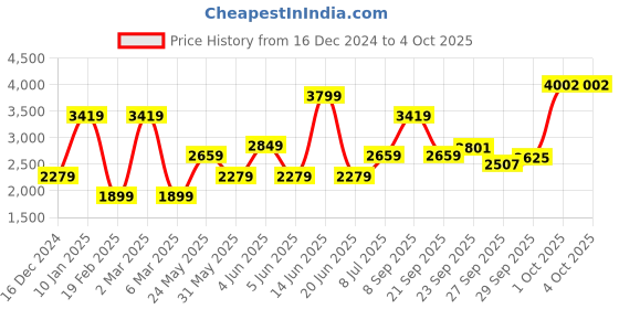 myntra.com VAN HEUSEN DENIM LABS Men Turtle Neck Long Sleeves Pullover Sweatshirt van heusen denim labs Price History Graph from 16 Dec 2024 to 4 Oct 2025
