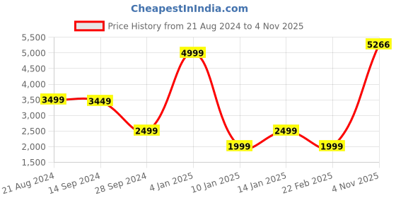 myntra.com VAN HEUSEN DENIM LABS Men Washed Denim Jacket van heusen denim labs Price History Graph from 21 Aug 2024 to 4 Nov 2025