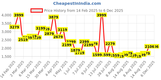 myntra.com VAN HEUSEN DENIM LABS Printed Hooded Sweatshirt van heusen denim labs Price History Graph from 14 Feb 2025 to 5 Dec 2025