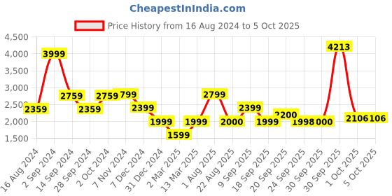 myntra.com VAN HEUSEN DENIM LABS Self Design Hooded Pullover Sweatshirt van heusen denim labs Price History Graph from 16 Aug 2024 to 4 Oct 2025