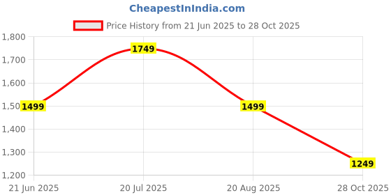 myntra.com VAN HEUSEN DENIM LABS Slim Fit Casual Shirt van heusen denim labs Price History Graph from 21 Jun 2025 to 28 Oct 2025