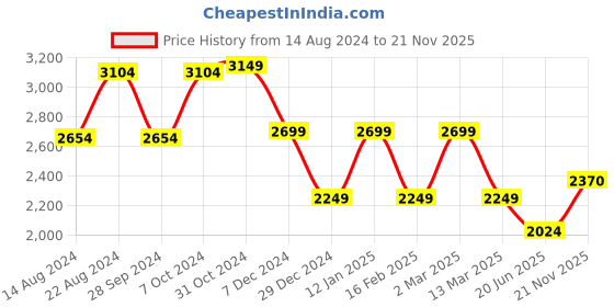 myntra.com VAN HEUSEN DENIM LABS Spread Collar Denim Jacket van heusen denim labs Price History Graph from 14 Aug 2024 to 21 Nov 2025