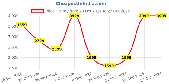 myntra.com VAN HEUSEN DENIM LABS Typography Printed Hooded Sweatshirt van heusen denim labs Price History Graph from 28 Oct 2024 to 27 Oct 2025