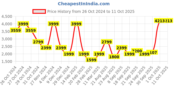 myntra.com VAN HEUSEN DENIM LABS Typography Printed Hooded Sweatshirt van heusen denim labs Price History Graph from 26 Oct 2024 to 11 Oct 2025