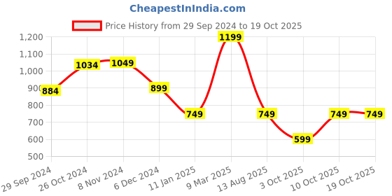 myntra.com VAN HEUSEN DENIM LABS Typography Printed Regular Fit T-shirt van heusen denim labs Price History Graph from 29 Sep 2024 to 18 Oct 2025