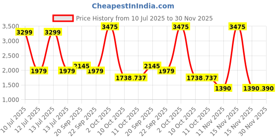 myntra.com van heusen denim labs VAN HEUSEN Men DENIM LABS Men Slim Fit Mid-Rise Light Fade Jeans van heusen denim labs Price History Graph from 10 Jul 2025 to 30 Nov 2025