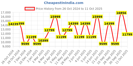 myntra.com Van Heusen Double Vent Single-Breasted 3 Piece Formal Suit van heusen Price History Graph from 26 Oct 2024 to 11 Oct 2025